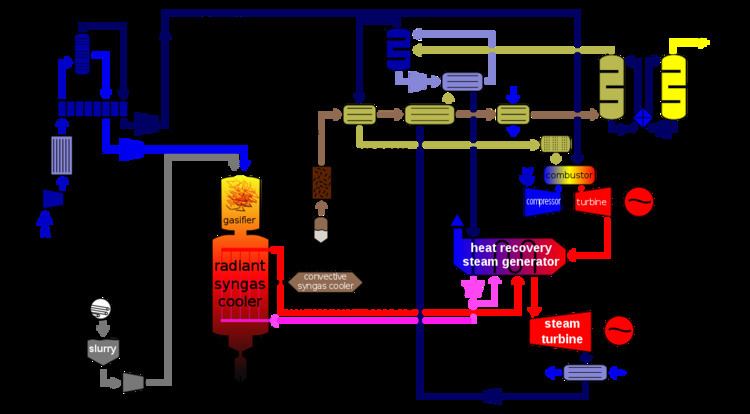 Integrated gasification combined cycle