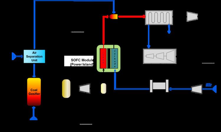 Integrated gasification fuel cell cycle