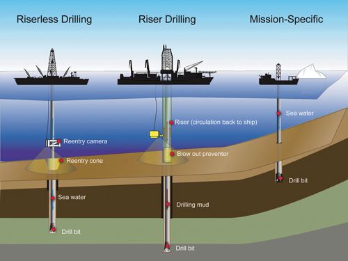 Resultado de imagen de IODP: Integrated Ocean Drilling Program
