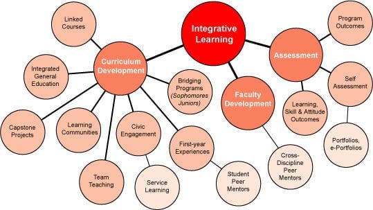 Integrative learning