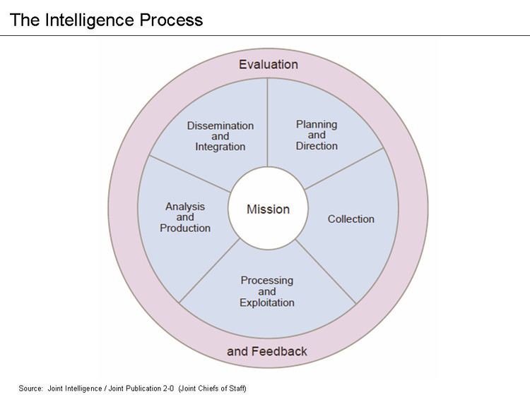 Intelligence cycle