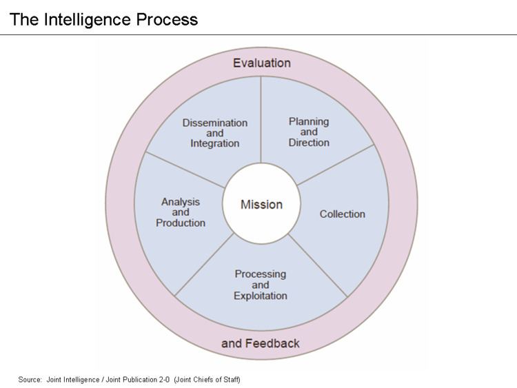 Intelligence cycle management