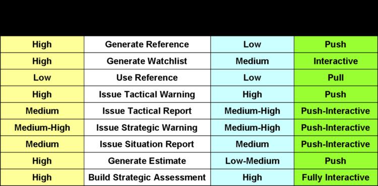 Intelligence dissemination management