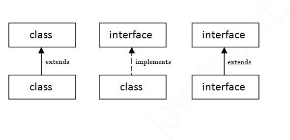 Interface (Java) wwwjavatpointcomimagescoreinterfacerelationjpg