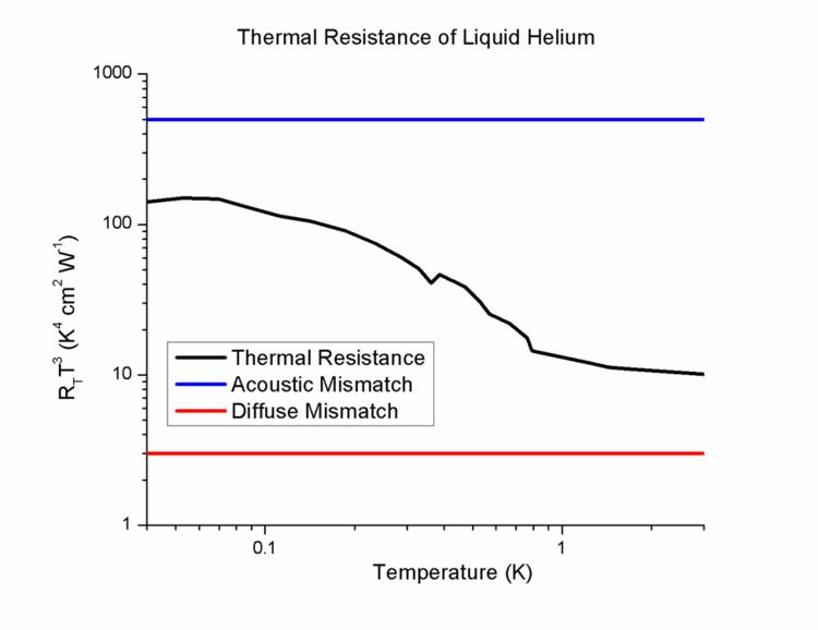 Interfacial thermal resistance
