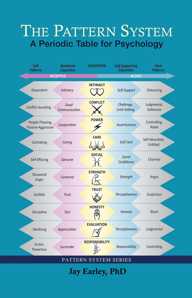 The Pattern System Series, a Periodic Table for Psychology by Dr. Jay Earley.