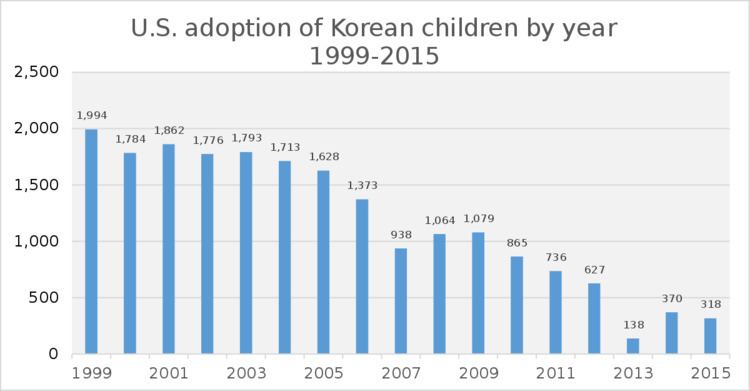 International adoption of South Korean children