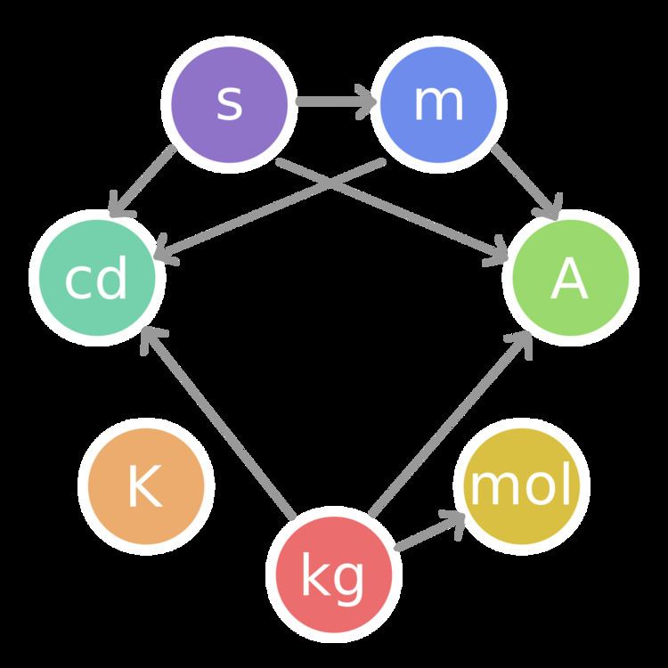 International System of Quantities