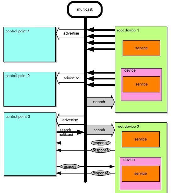 Internet Gateway Device Protocol