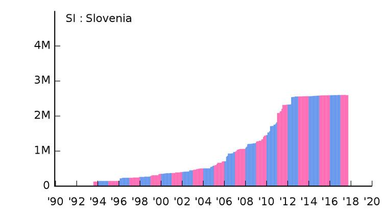 Internet in Slovenia