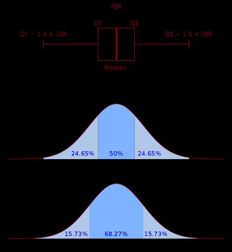 Interquartile range