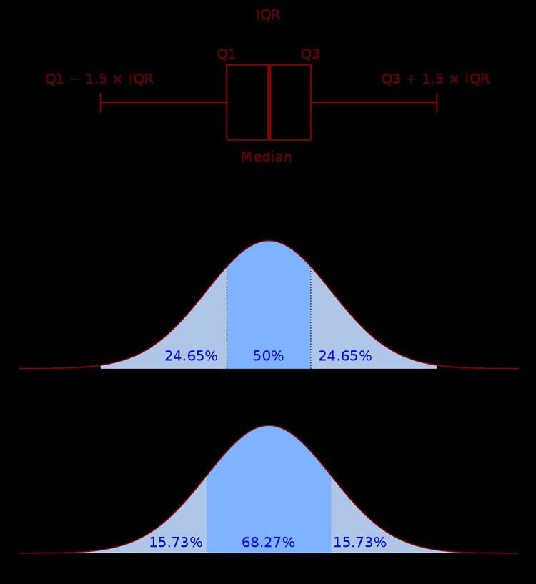 Interquartile Range Alchetron The Free Social Encyclopedia