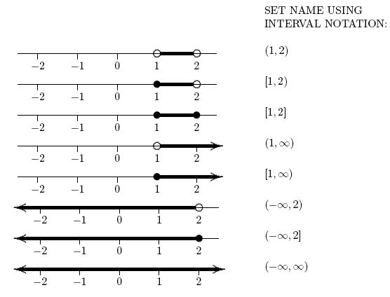 Interval (mathematics) Introduction to Sets