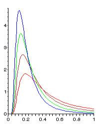Inverse-chi-squared distribution