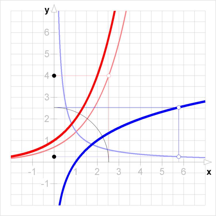 Inverse functions and differentiation