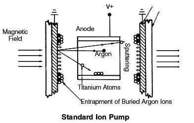 Ion pump (physics) Ion Pump