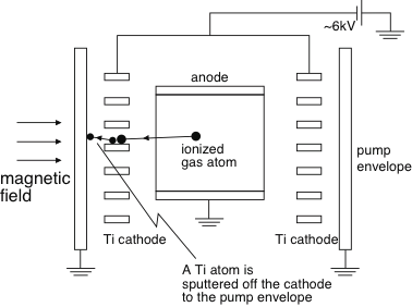 Ion pump (physics) philiphofmannnetultrahighvacuumindionpumpfile