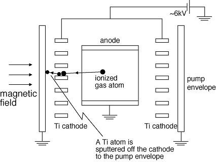 Ion pump (physics) Instrumentation Electron Microanalysis Core Facility Northern