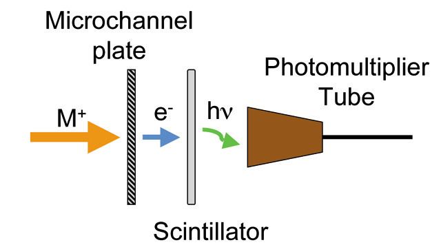Ion-to-photon detector