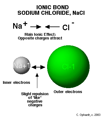 Ionic compound Ionic Compounds