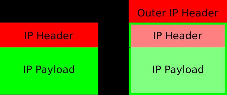 IP in IP