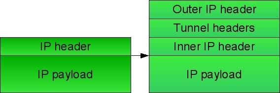 IP tunnel