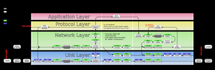 Iptables