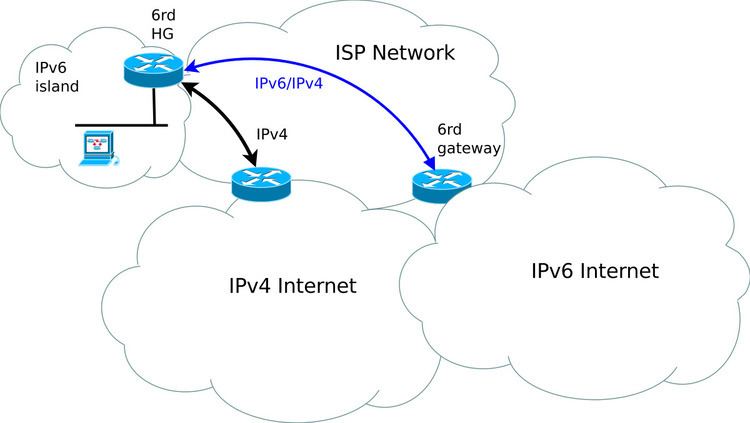 IPv6 rapid deployment