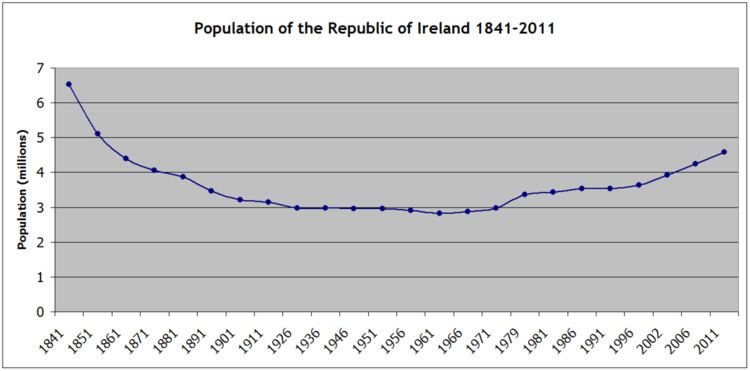 Irish population analysis