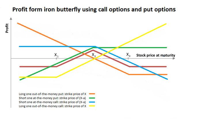 Iron butterfly (options strategy)