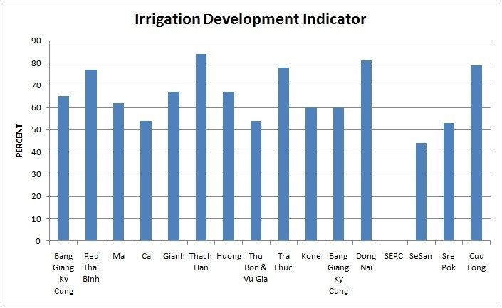 Irrigation in Vietnam