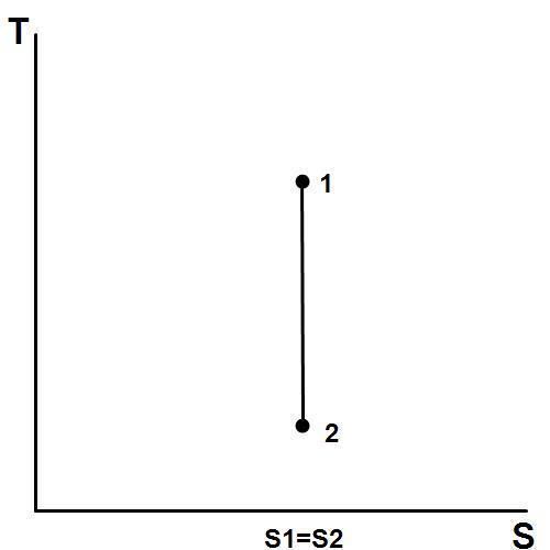 Isentropic process