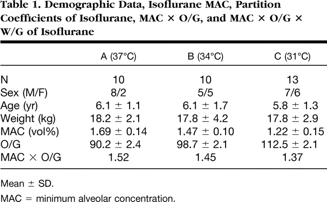 Isoflurane The Effect of Hypothermia on Isoflurane MAC in Children