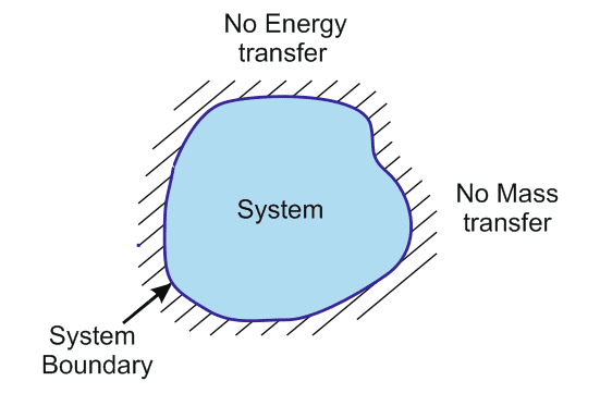 Isolated system Tutorials amp Articles Thermodynamic System and Types of