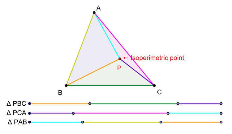 Isoperimetric point