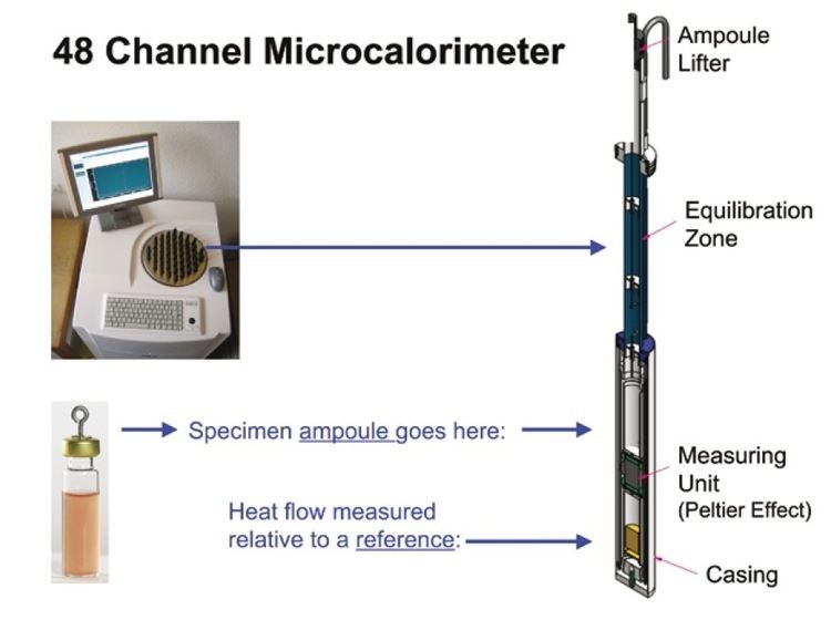 Isothermal microcalorimetry