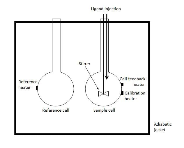 Isothermal titration calorimetry - Alchetron, the free social encyclopedia