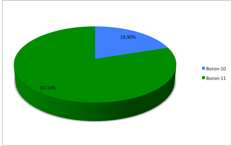 Isotopes of boron