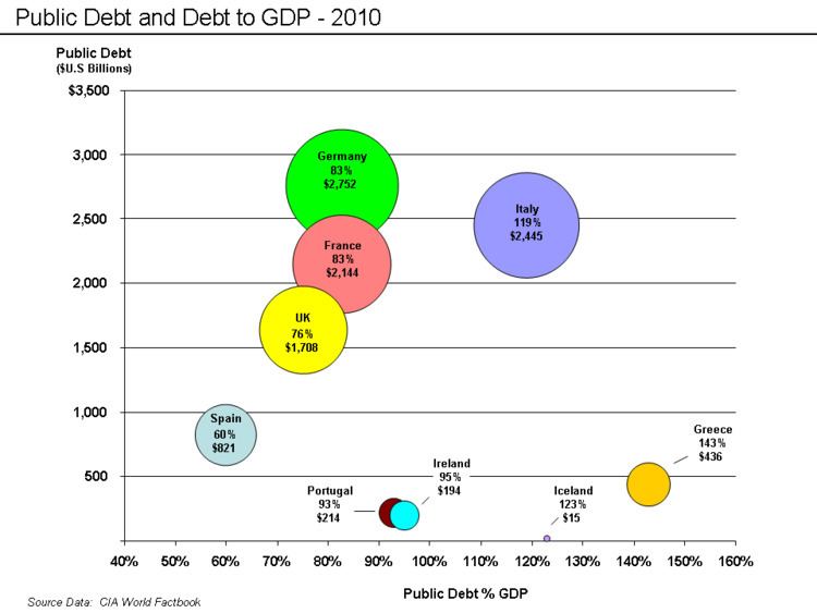 Italian government debt