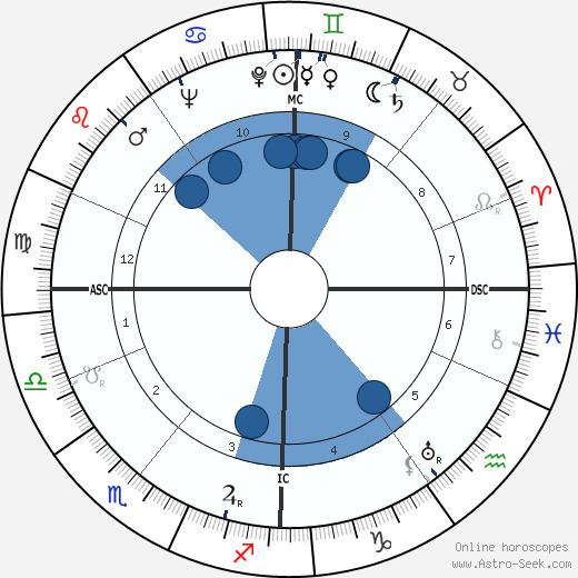 James Sharp Tait James Sharp Tait Birth Date Astro Chart Horoscope Biography