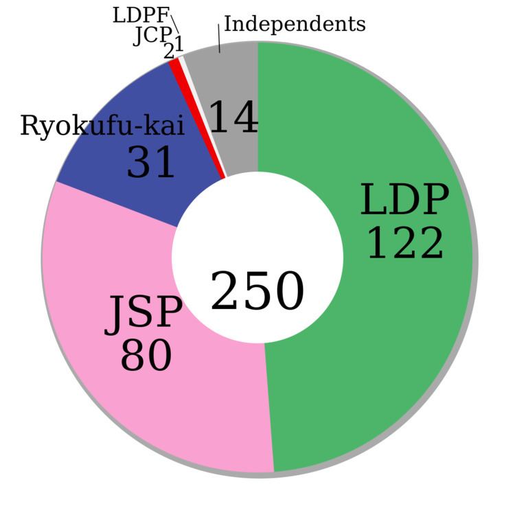 Japanese House of Councillors election, 1956
