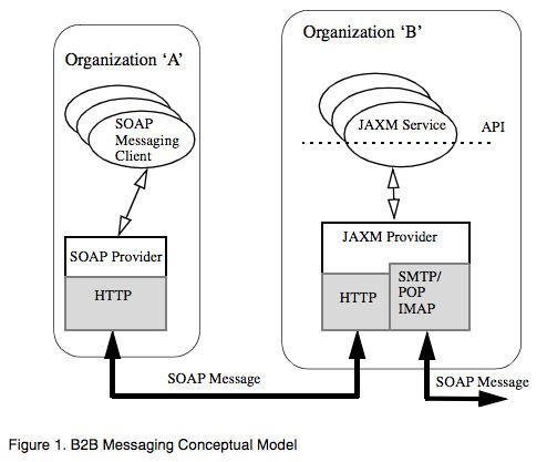 Java API for XML Messaging