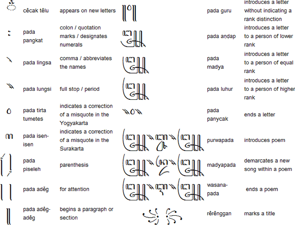 Javanese language Javanese alphabet pronunciation and language