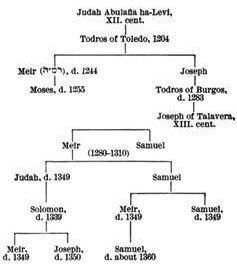 Jewish genealogy