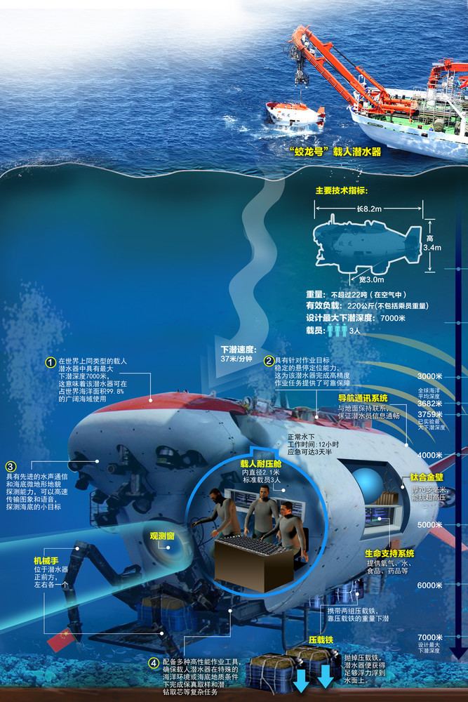 Jiaolong (submersible) Chinamade Manned Submersible Reaches 6 965 Meters In The Mariana