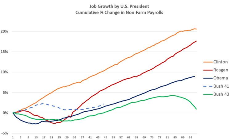 Jobs created during U.S. presidential terms