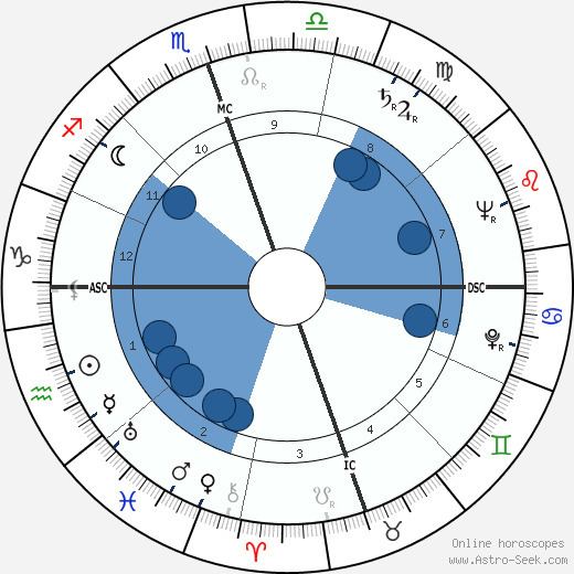 John Clarence Butler John Clarence Butler Birth Chart Astro Horoscope Date of Birth
