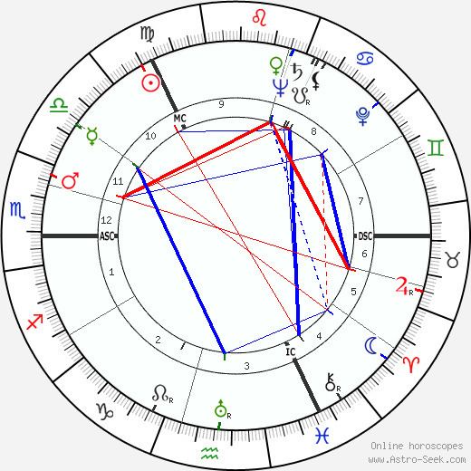 John Currie Gunn John Currie Gunn Birth Chart Astro Horoscope Date of Birth