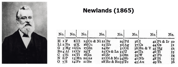 John Newlands (chemist) Periodic Table Database Chemogenesis