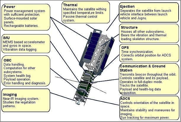 Jugnu (satellite) Jugnu eoPortal Directory Satellite Missions